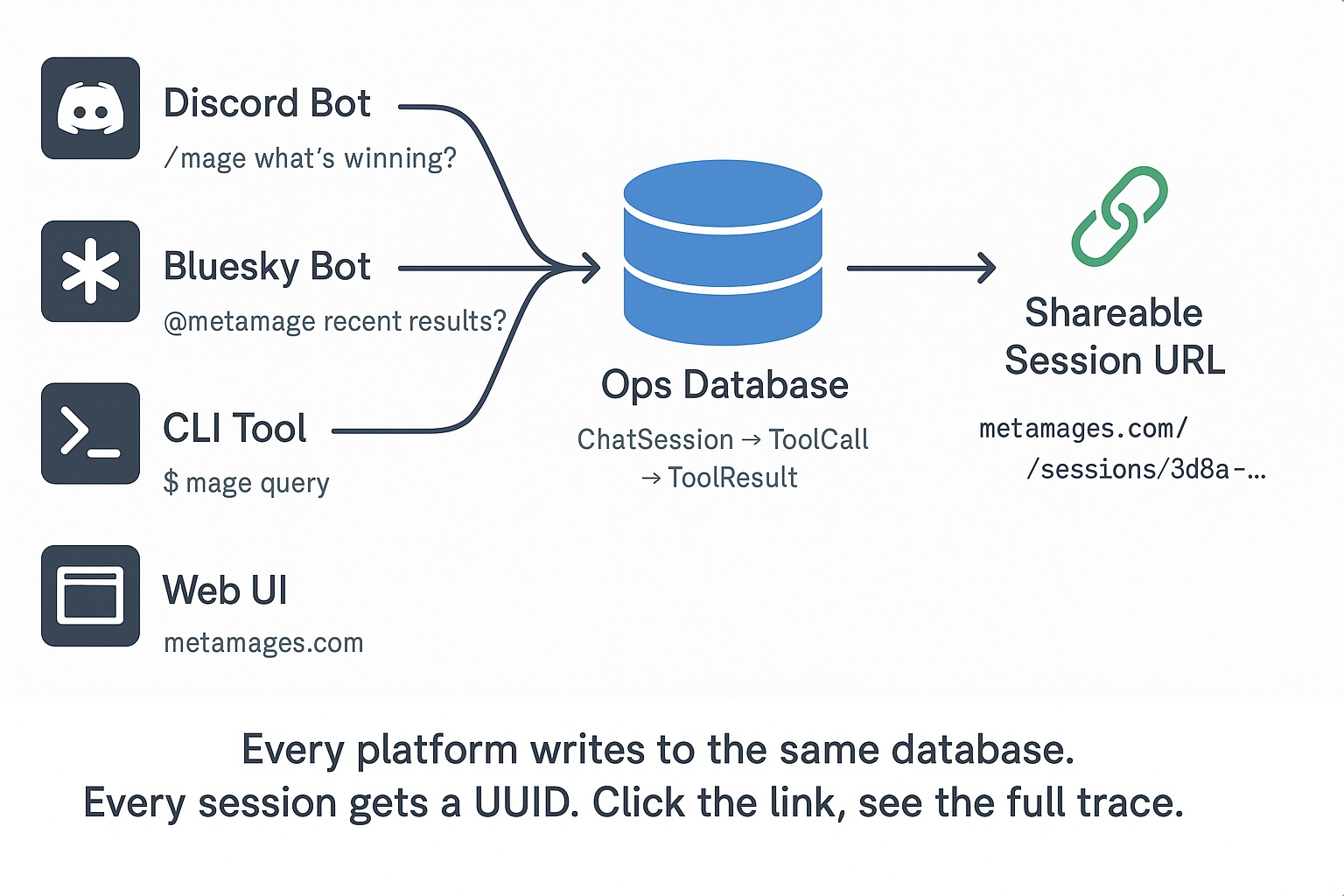 Multi-platform flow: Discord/Bluesky/CLI → Ops DB → Shareable session URL