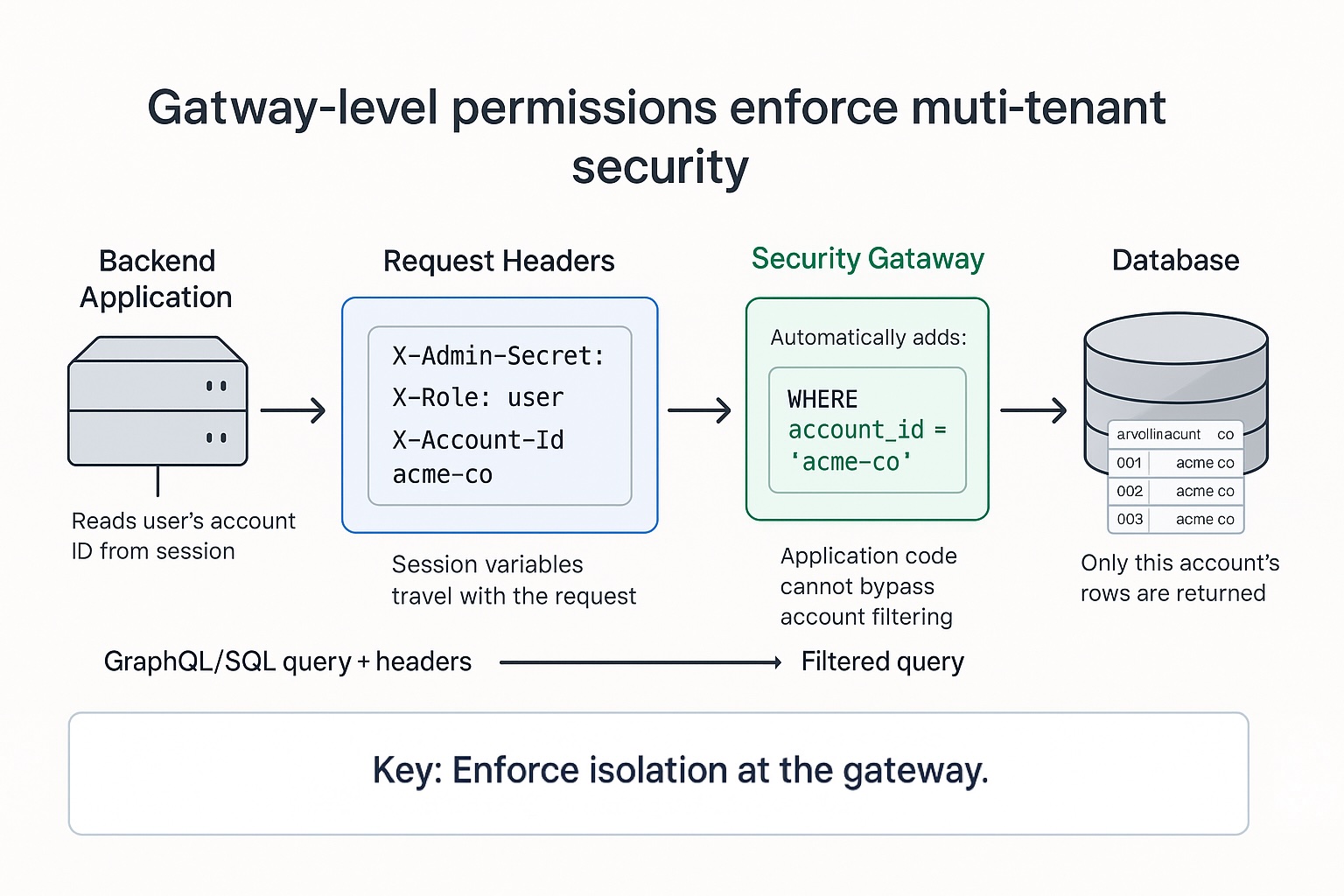 Tenant Isolation Gateway