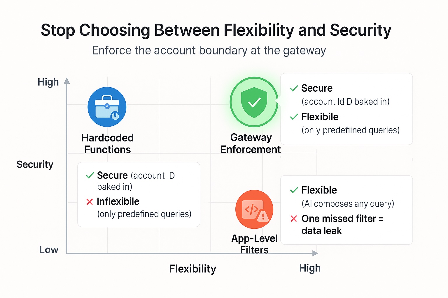 Flexibility vs Security